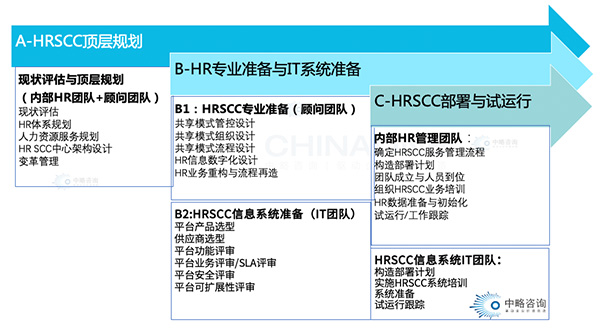 HRSSC基本建设任务