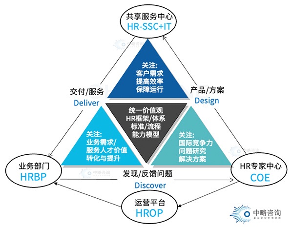 人力资源“三支柱”模型