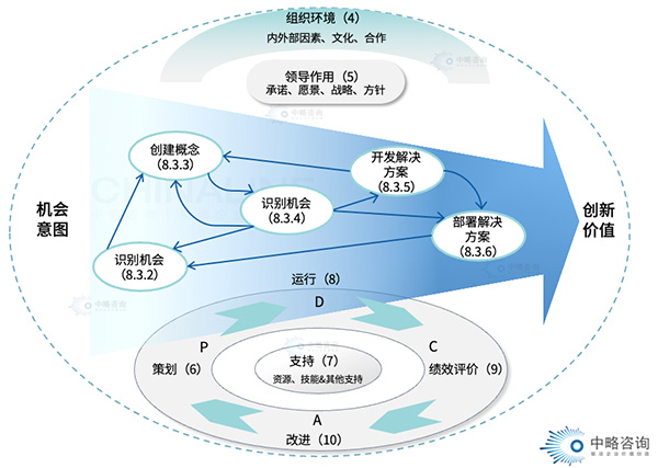 创新管理体系框架模型