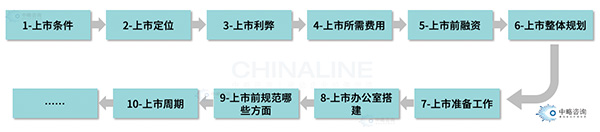 IPO诊断咨询的一般程序