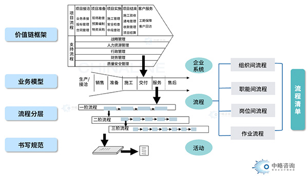 流程体系框架