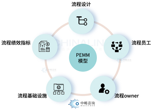 流程成熟度评估模型