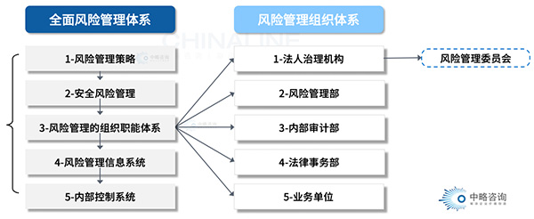 全面风险管理体系要求