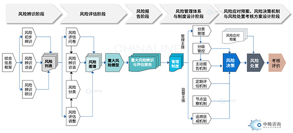 风险管理体系建设步骤