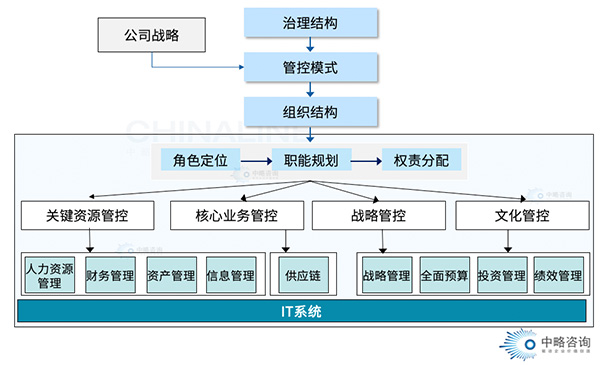 集团管控框架