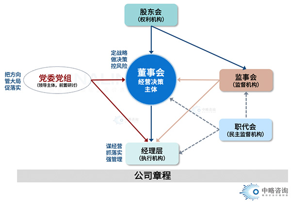 国有皇家体育(China)官方网站法人治理体系