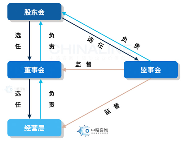 现代皇家体育(China)官方网站法人治理体系