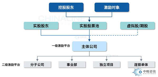 股权顶层规划