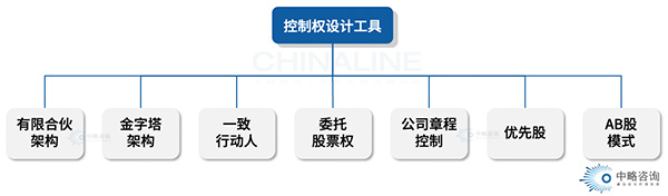 公司控制权设计