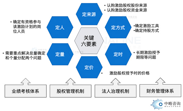 股权激励“六大要素”