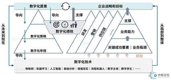 数字换转型基本框架