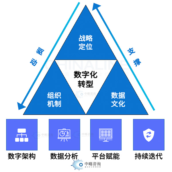 数字化转型“黄金铁三角”模型