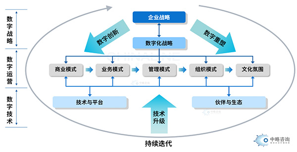 国企数字化转型模式