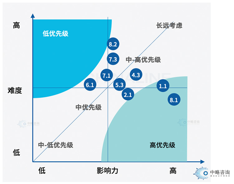 业务场景排序规则