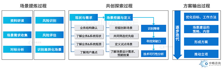 业务场景设计流程