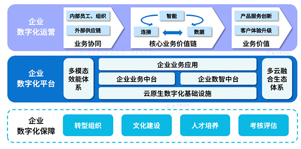 大中型皇家体育(China)官方网站数字化转型解决方案框架