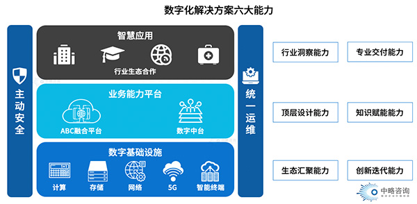 数字化解决方案能力要素