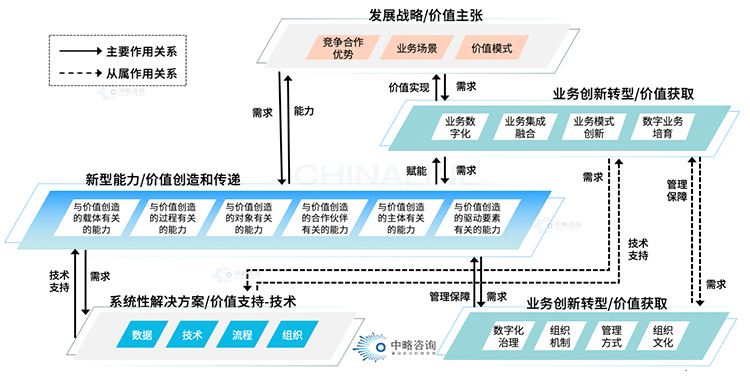 数字化解决方案基本框架