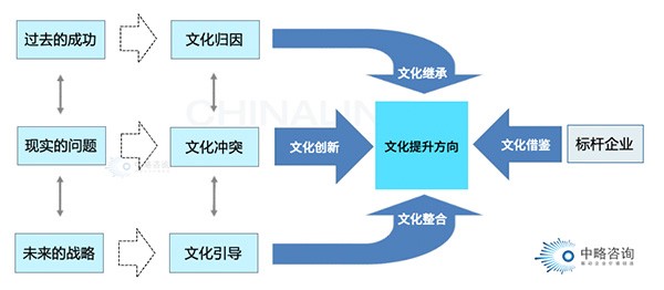 文化定位模型