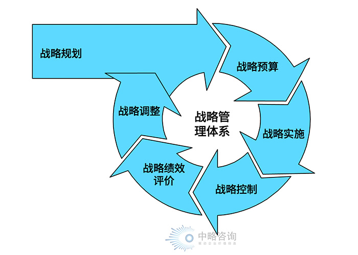 战略管理体系