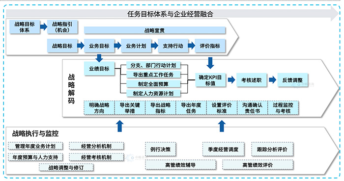 战略解码