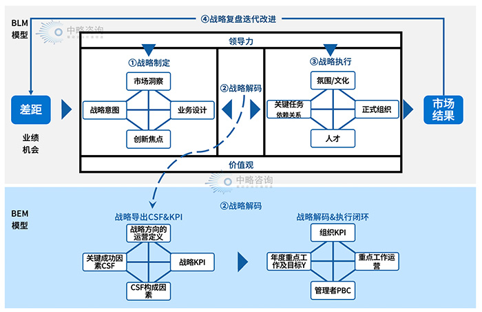 战略解码