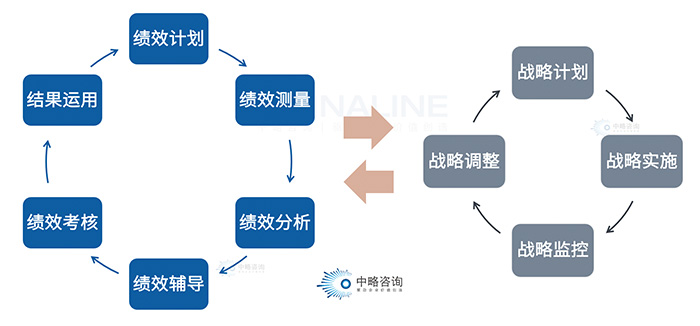 战略绩效管理