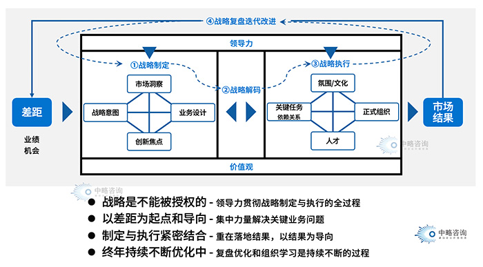 战略复盘