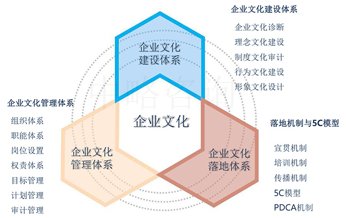 皇家体育(China)官方网站文化管理体系