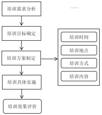 培训体系计划流程