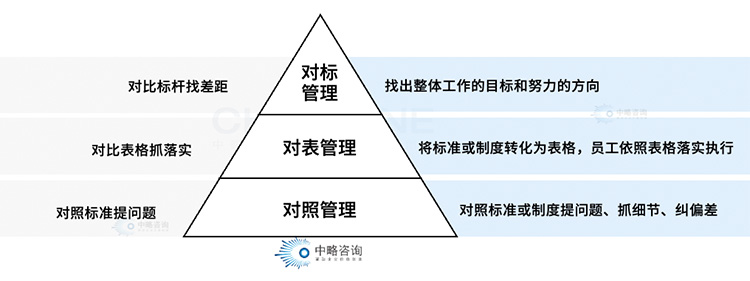 对标管理的三对模式