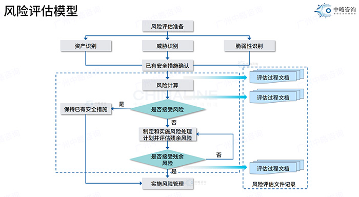 风险评估模型