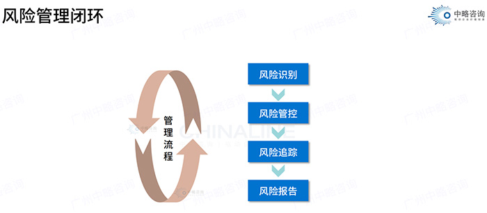 风险管理闭环