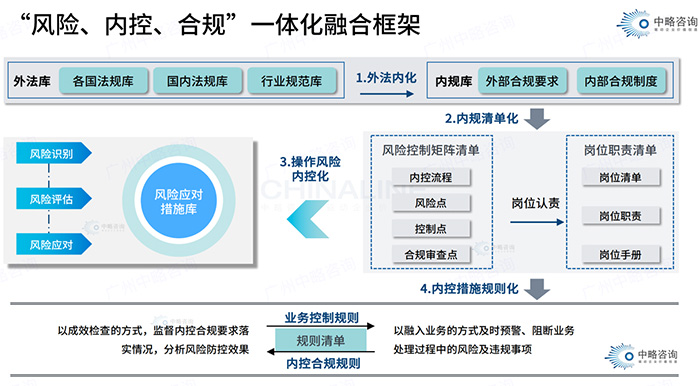 风险、内控、合规一体化融合框架