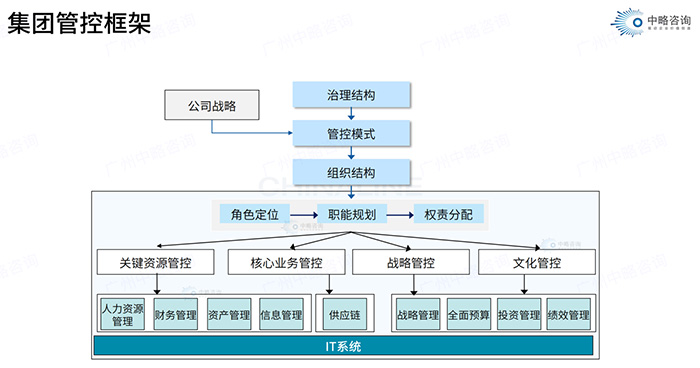 集团管控框架