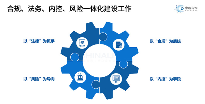 合规、法务、内控、风险一体化建设工作