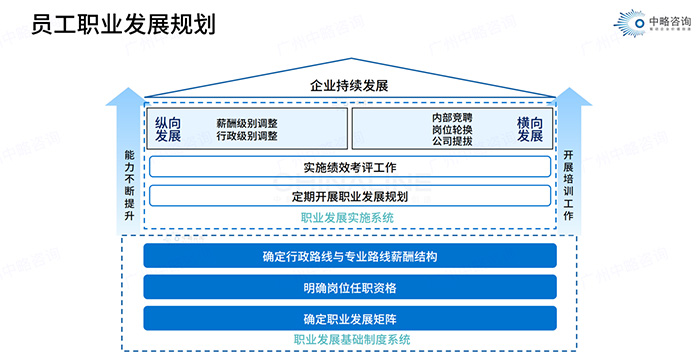 员工职业发展规划