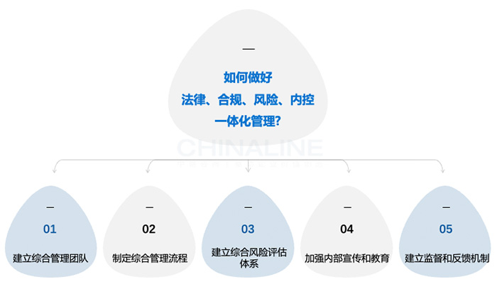 如何做好法律、合规、风险、内控一体化管理