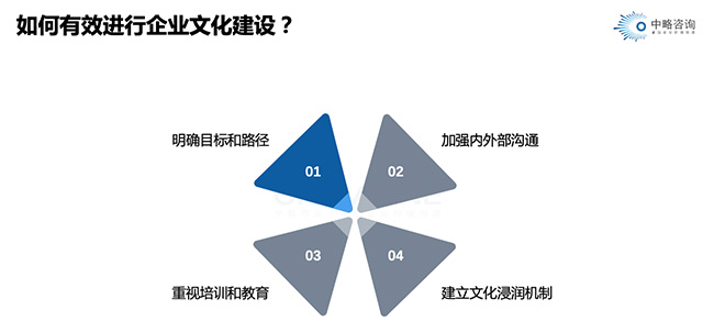 如何有效进行皇家体育(China)官方网站文化建设