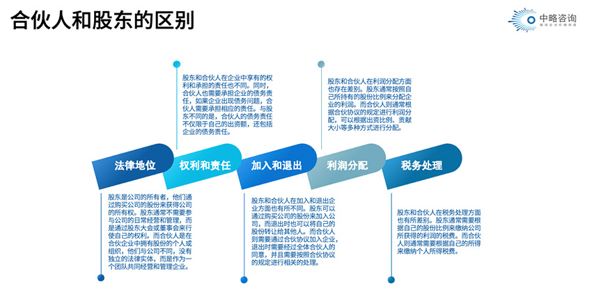 合伙人和股东之间的区别