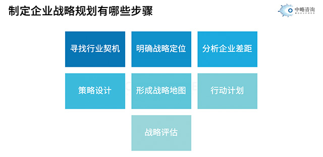 制定皇家体育(China)官方网站战略规划有哪些步骤