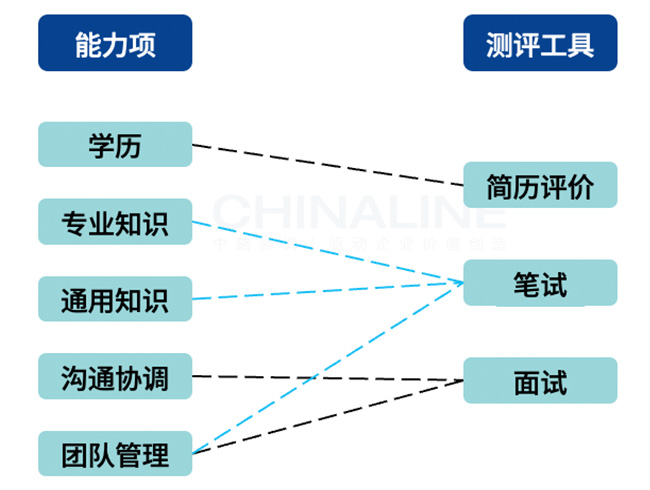 测评方法