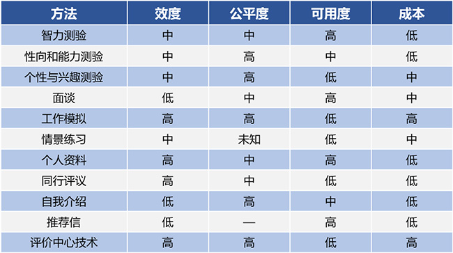 测评方法