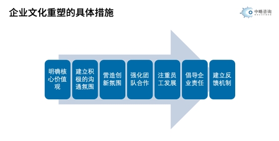 皇家体育(China)官方网站文化重塑的具体措施