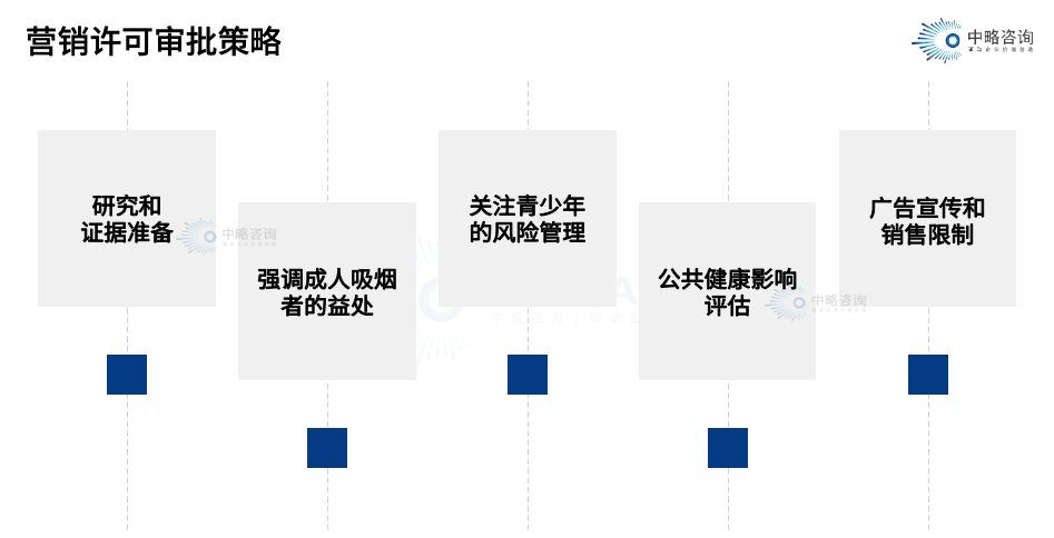 营销许可审批策略