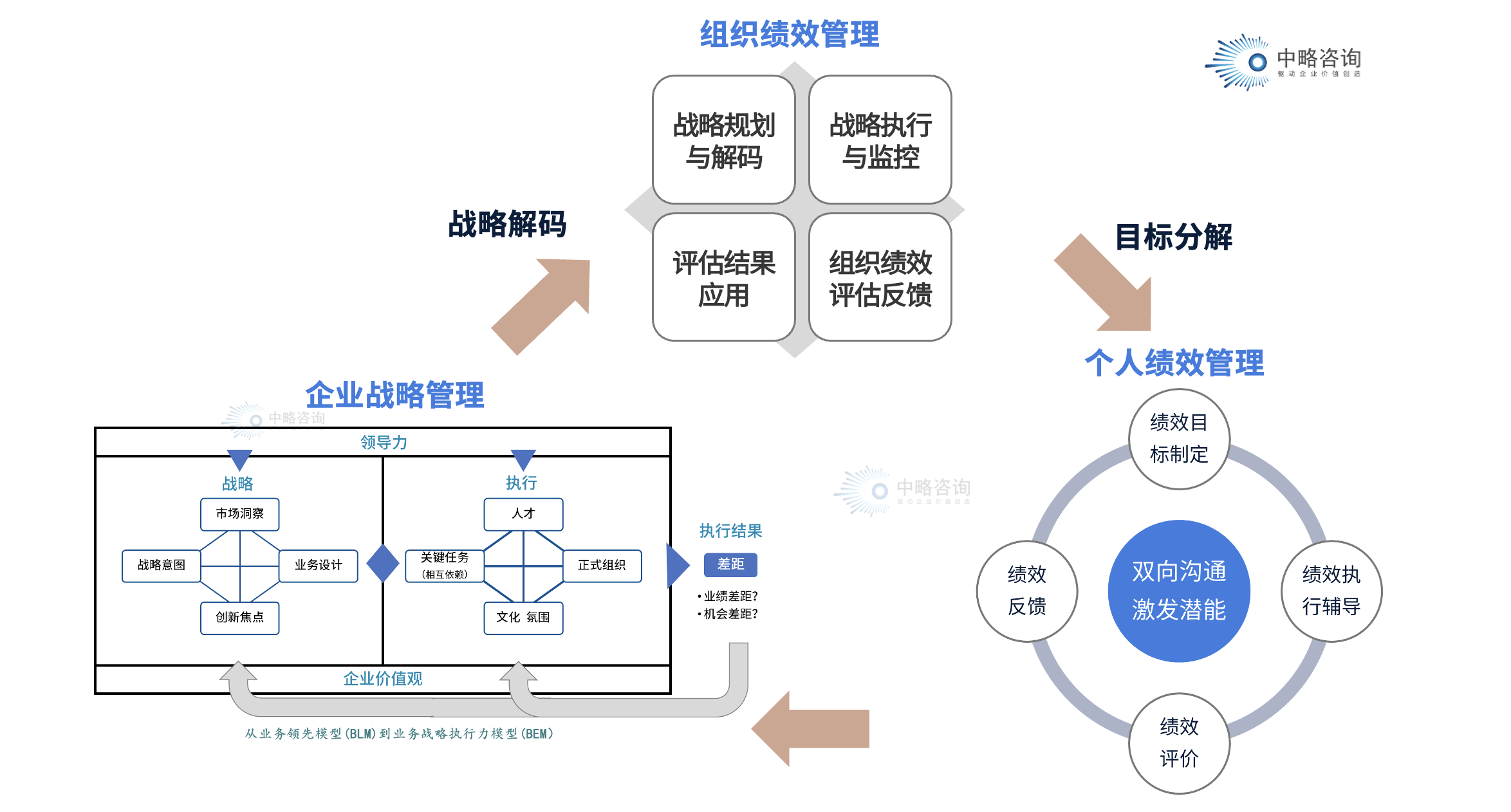 战略驱动型全面绩效评价体系