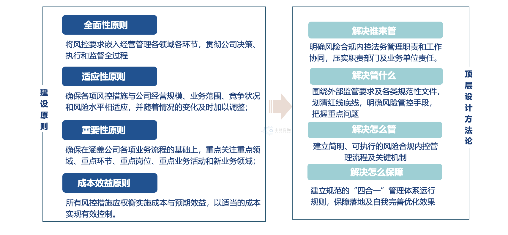 一体化融合原则