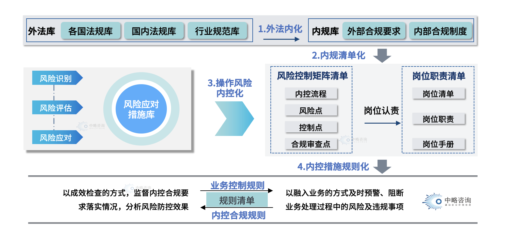 一体化融合框架