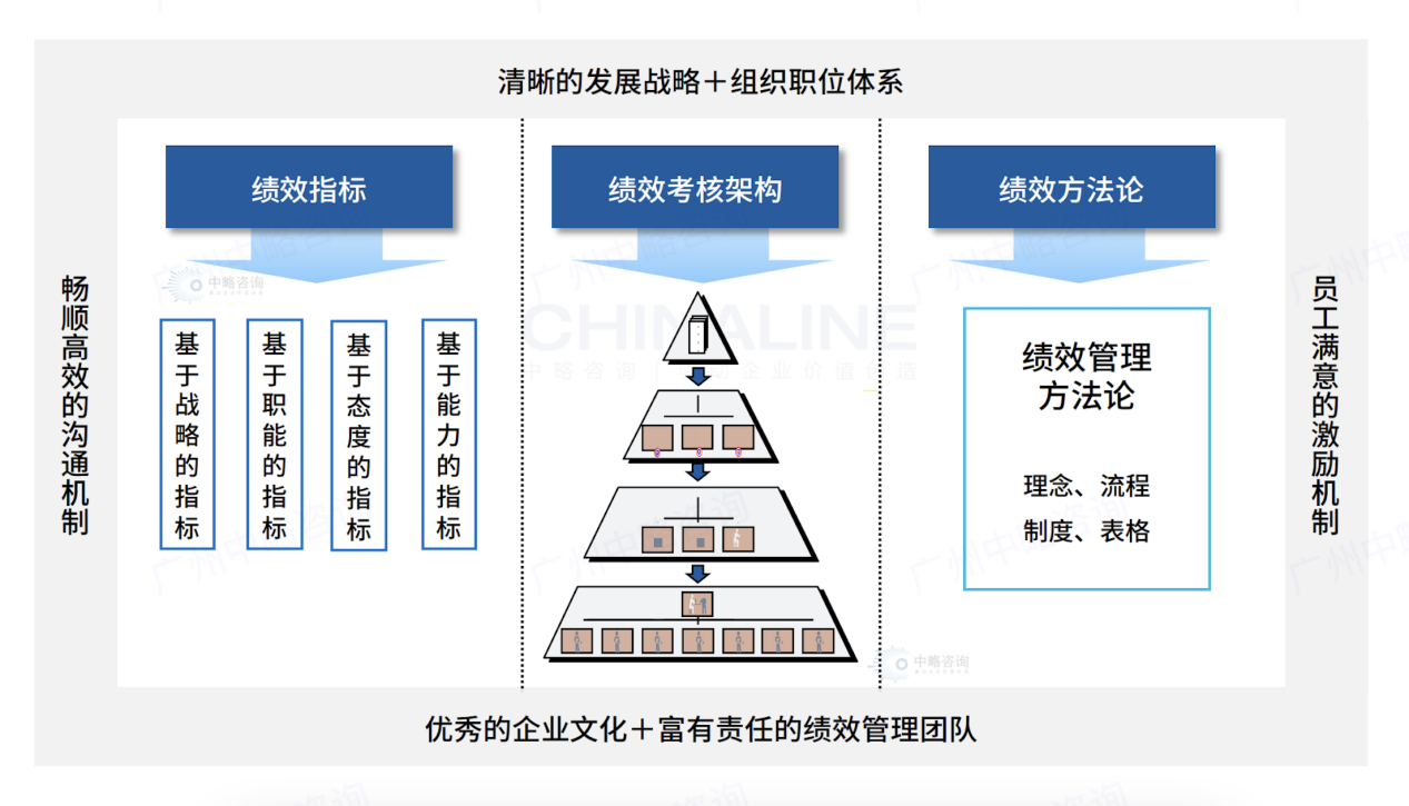 组织绩效管理咨询对皇家体育(China)官方网站可持续发展有哪些帮助？