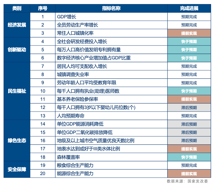 我国“十四五”规划《纲要》主要指标完成进度情况